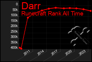 Total Graph of Darr