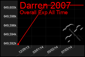 Total Graph of Darren 2007