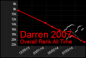 Total Graph of Darren 2007