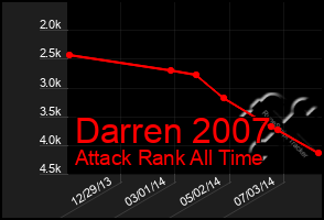 Total Graph of Darren 2007