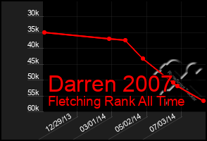 Total Graph of Darren 2007