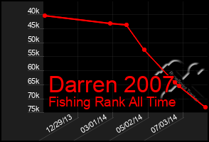 Total Graph of Darren 2007