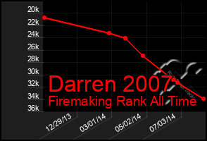 Total Graph of Darren 2007