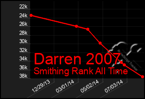 Total Graph of Darren 2007