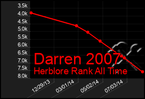 Total Graph of Darren 2007