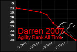 Total Graph of Darren 2007