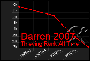 Total Graph of Darren 2007