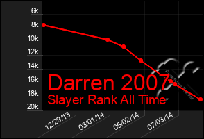 Total Graph of Darren 2007