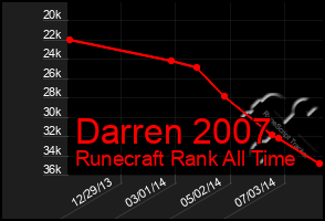 Total Graph of Darren 2007