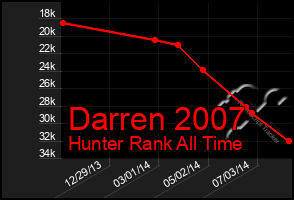 Total Graph of Darren 2007