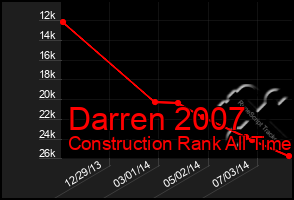 Total Graph of Darren 2007