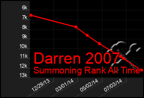 Total Graph of Darren 2007