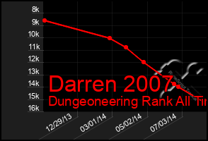 Total Graph of Darren 2007