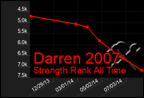 Total Graph of Darren 2007