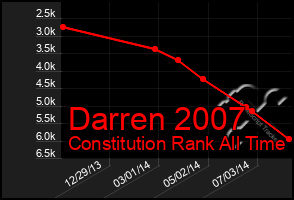 Total Graph of Darren 2007