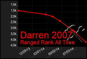 Total Graph of Darren 2007