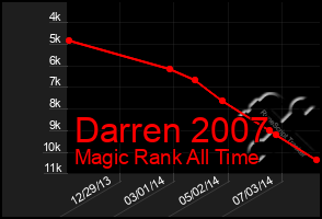 Total Graph of Darren 2007