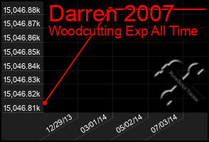 Total Graph of Darren 2007