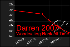 Total Graph of Darren 2007