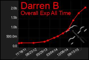 Total Graph of Darren B