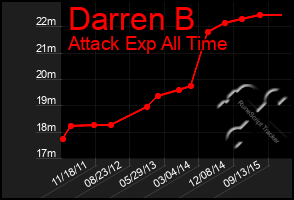 Total Graph of Darren B