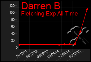 Total Graph of Darren B