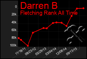 Total Graph of Darren B