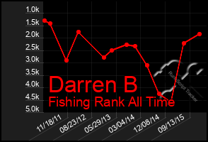 Total Graph of Darren B