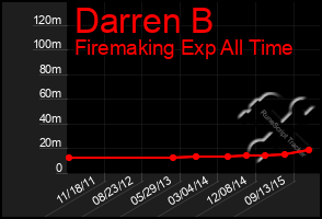 Total Graph of Darren B