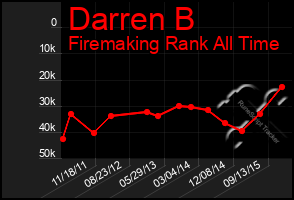 Total Graph of Darren B