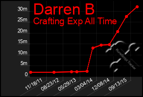 Total Graph of Darren B