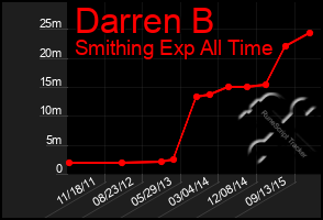 Total Graph of Darren B