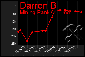 Total Graph of Darren B