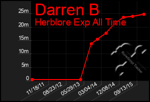 Total Graph of Darren B