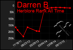 Total Graph of Darren B