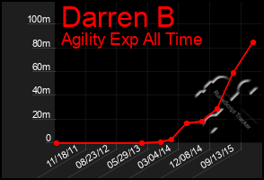 Total Graph of Darren B