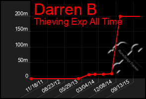 Total Graph of Darren B