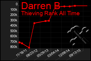 Total Graph of Darren B