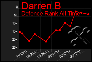 Total Graph of Darren B