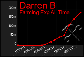 Total Graph of Darren B