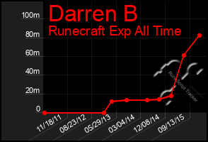 Total Graph of Darren B