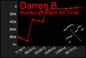 Total Graph of Darren B