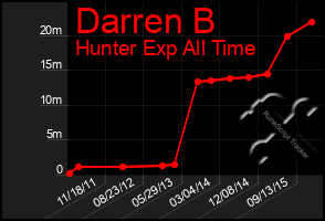 Total Graph of Darren B