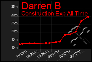 Total Graph of Darren B