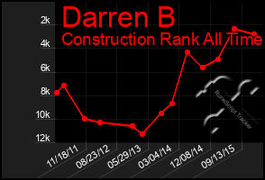 Total Graph of Darren B