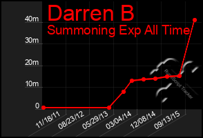 Total Graph of Darren B