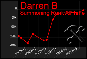 Total Graph of Darren B