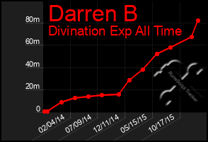 Total Graph of Darren B