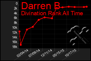 Total Graph of Darren B