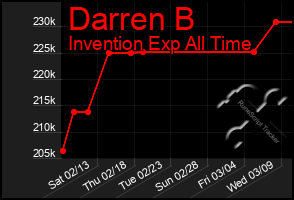 Total Graph of Darren B